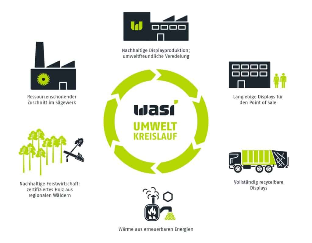 Umweltkreislauf von Wasi Displays zur Nachhaltigkeit